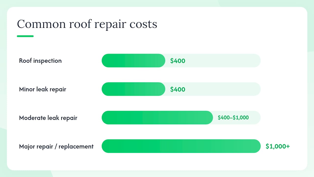 Roof repair cost comparison infographic