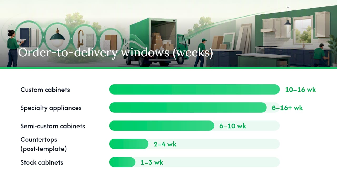 Timeline comparison of kitchen remodel design decisions and deliveries
