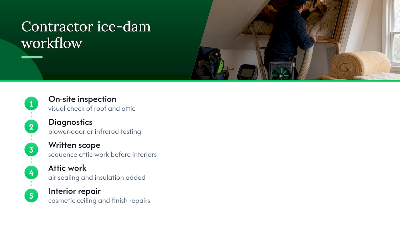 Ice dam assessment and repair sequence