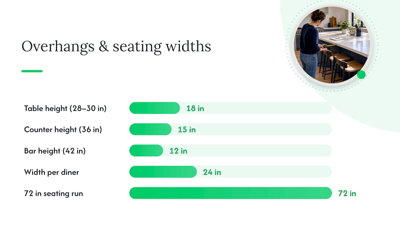Recommended overhang depths by seating height