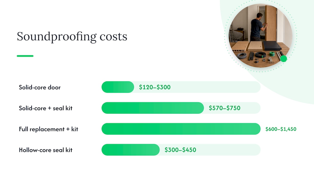 What soundproofing an interior door costs — overview diagram
